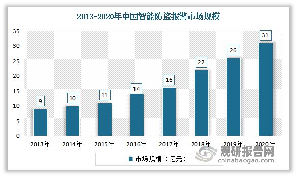 我国智能防盗报警系统行业现状：多重利好因素推动市场发展