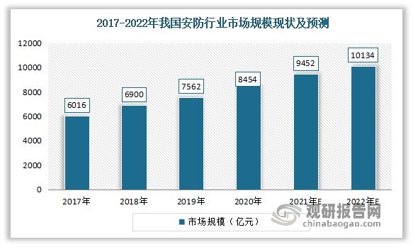 我国智能防盗报警系统行业现状：多重利好因素推动市场发展