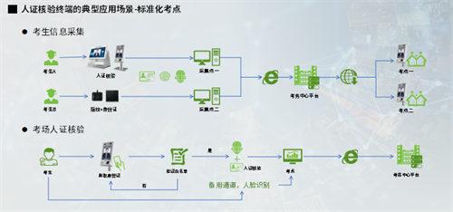 熵基科技智慧守护！为千万考生把好第一关