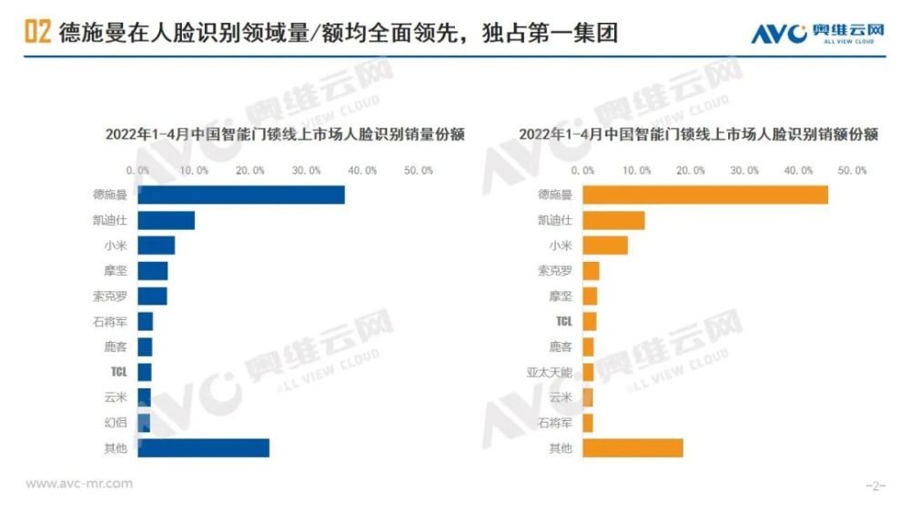 人脸锁：线上销量同比增长近200%，在售超九成为3D人脸识别