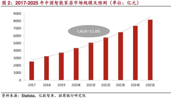 智能家居赛道“风起云涌”，市场规模达万亿，巨头纷纷瞄向赛道