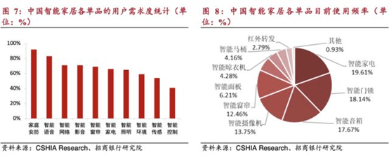 智能家居赛道“风起云涌”，市场规模达万亿，巨头纷纷瞄向赛道