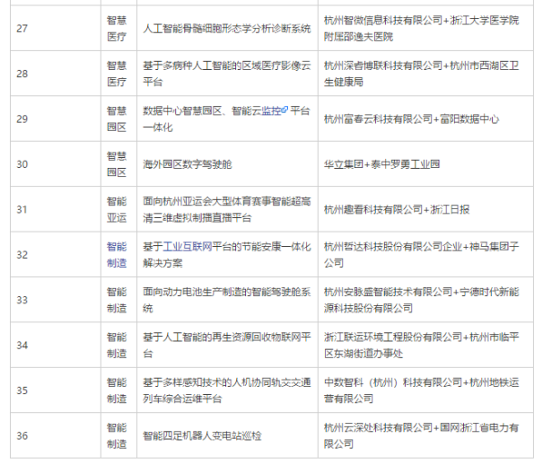杭州首批36个人工智能应用场景揭榜(附完整名单)