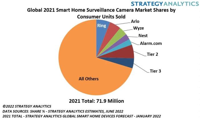 Strategy Analytics：亚马逊 Ring 继续称霸全球家庭安防摄像头市场