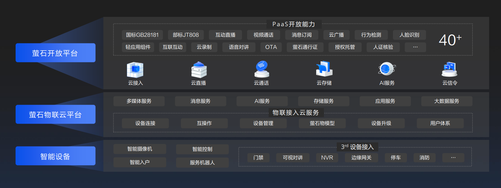 萤石举办2022 ECDC萤石云开发者大会 升级全栈式开放云服务体系