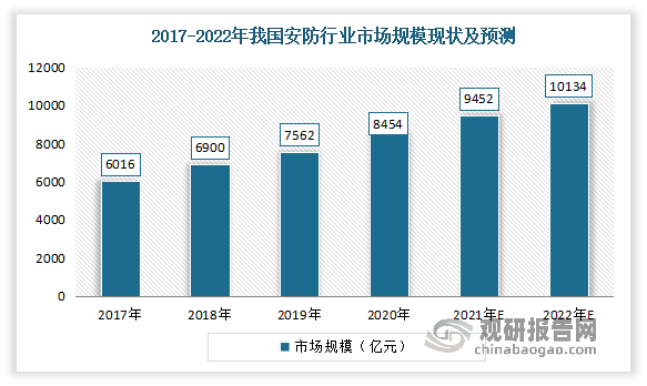 中国智能防盗报警系统行业现状深度研究与发展前景预测报告（2022-2029年）