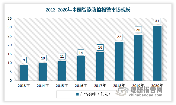 中国智能防盗报警系统行业现状深度研究与发展前景预测报告（2022-2029年）