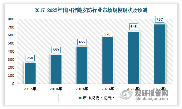 中国智能防盗报警系统行业现状深度研究与发展前景预测报告（2022-2029年）