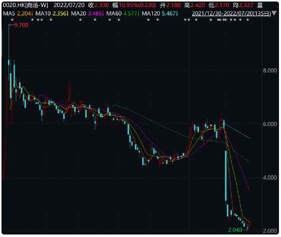 暴跌2000亿后，首次出手！AI龙头应声大涨超10％