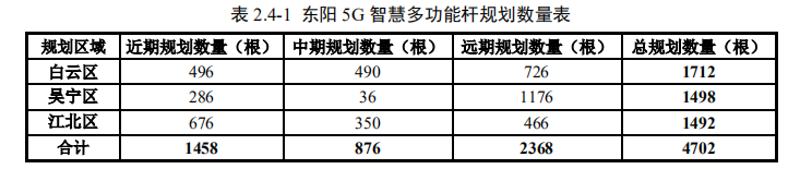 拟建智慧多功能杆4702套！浙江东阳市将迎来首个5G智慧多功能杆规划！