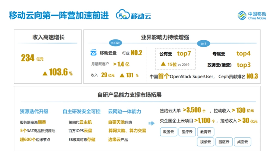 受益国资云，三大电信运营商上半年云服务收入同比均翻番