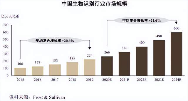 熵基科技上市，生物识别会是资本的下一个香饽饽吗？