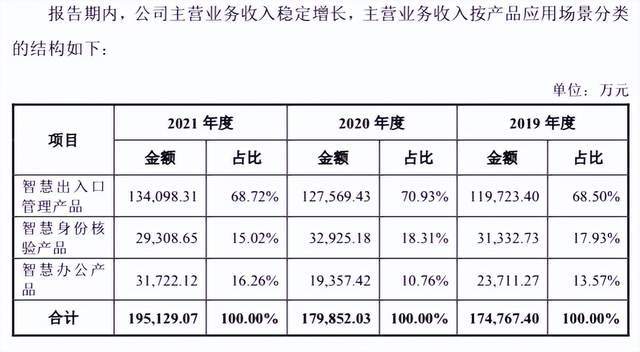 熵基科技上市，生物识别会是资本的下一个香饽饽吗？