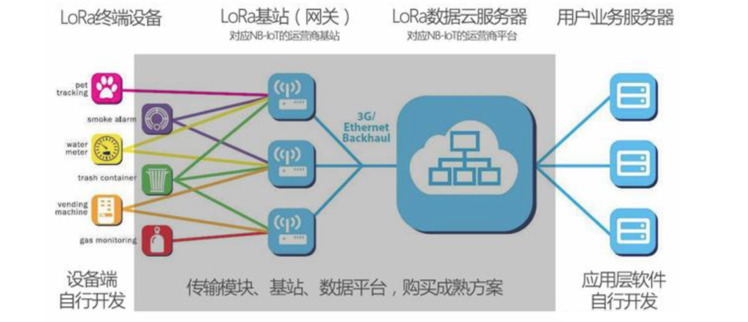 一文了解Lora物联网