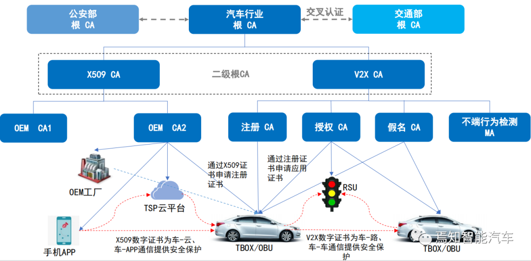 如何构建智能网联汽车信息安全保障体系