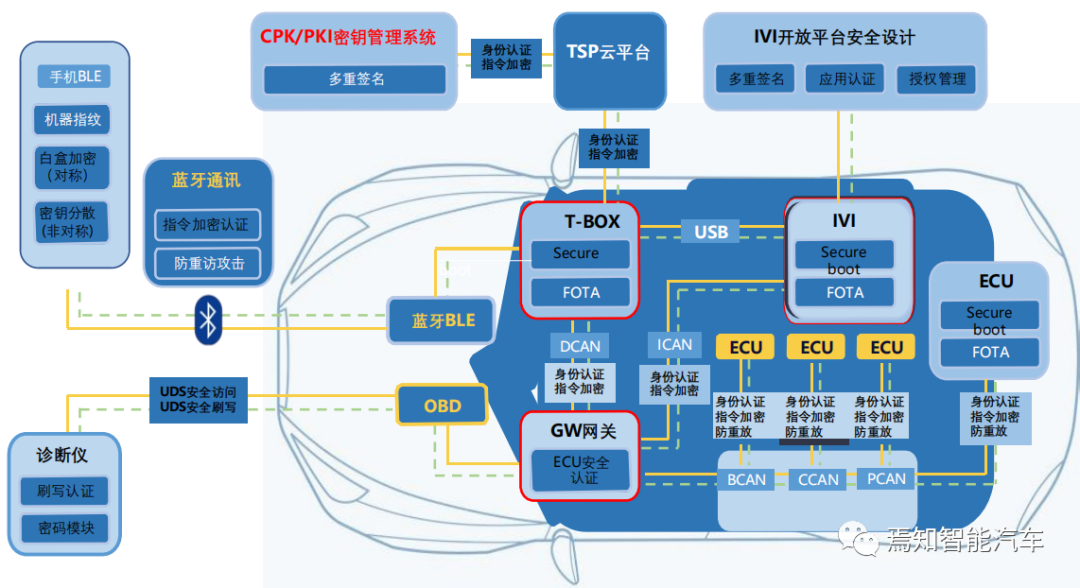 如何构建智能网联汽车信息安全保障体系