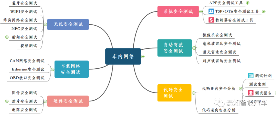 如何构建智能网联汽车信息安全保障体系