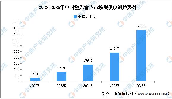 2022年中国激光雷达市场现状及发展前景预测分析