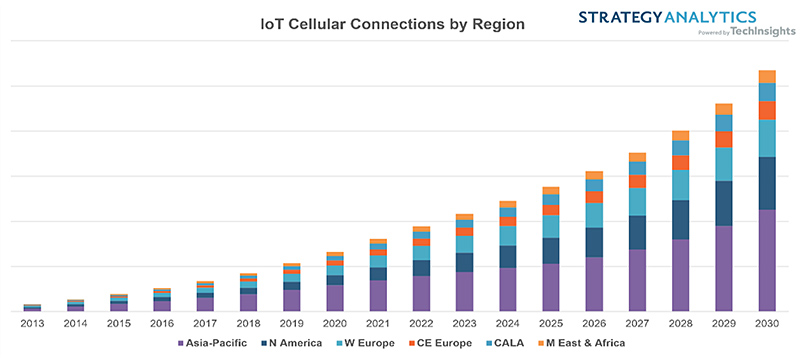 报告预测，到2030年物联网蜂窝连接仍继续保持两位数增长