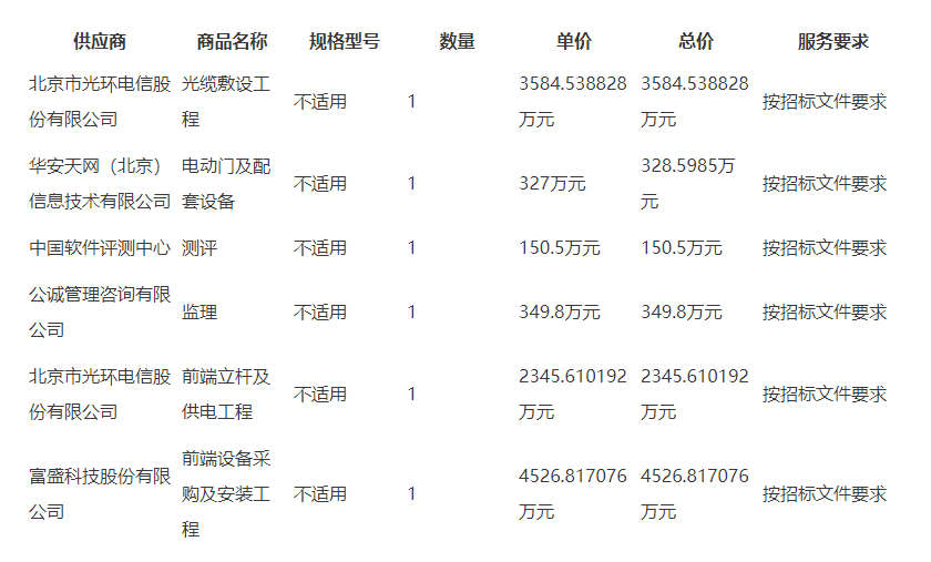 六公司 “瓜分” 1.13亿 智慧小区：大华、海康威视、华为是赢家