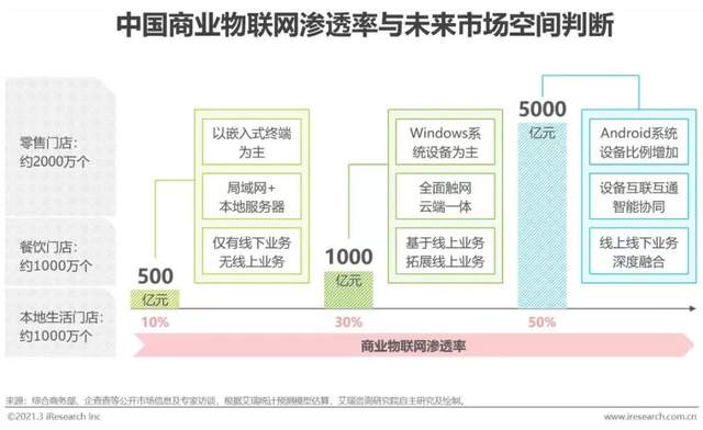 物联网，To C的尽头是To B？