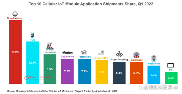 全球蜂窝物联网模组前五都是中国厂商！第一名出货量猛增47%！