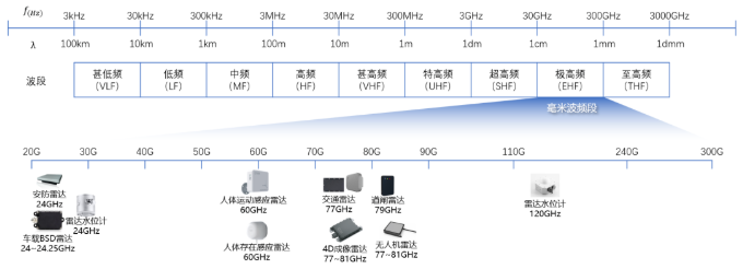 报告|2022年中国毫米波雷达市场规模分析