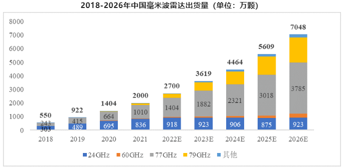报告|2022年中国毫米波雷达市场规模分析