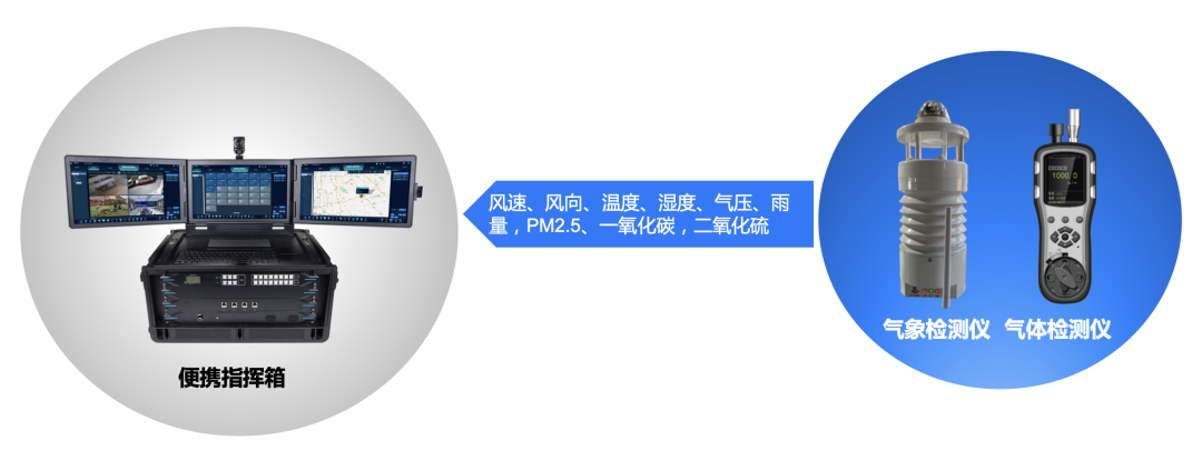 电力应急指挥体系建设三大目标之（现场指挥）