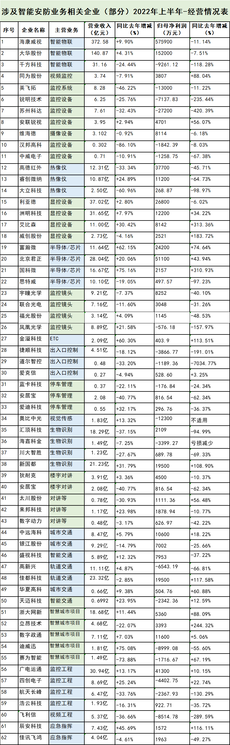 近期智能安防企业动向丨户外电源、舌尖安全、上市潮……都是热门关键词！