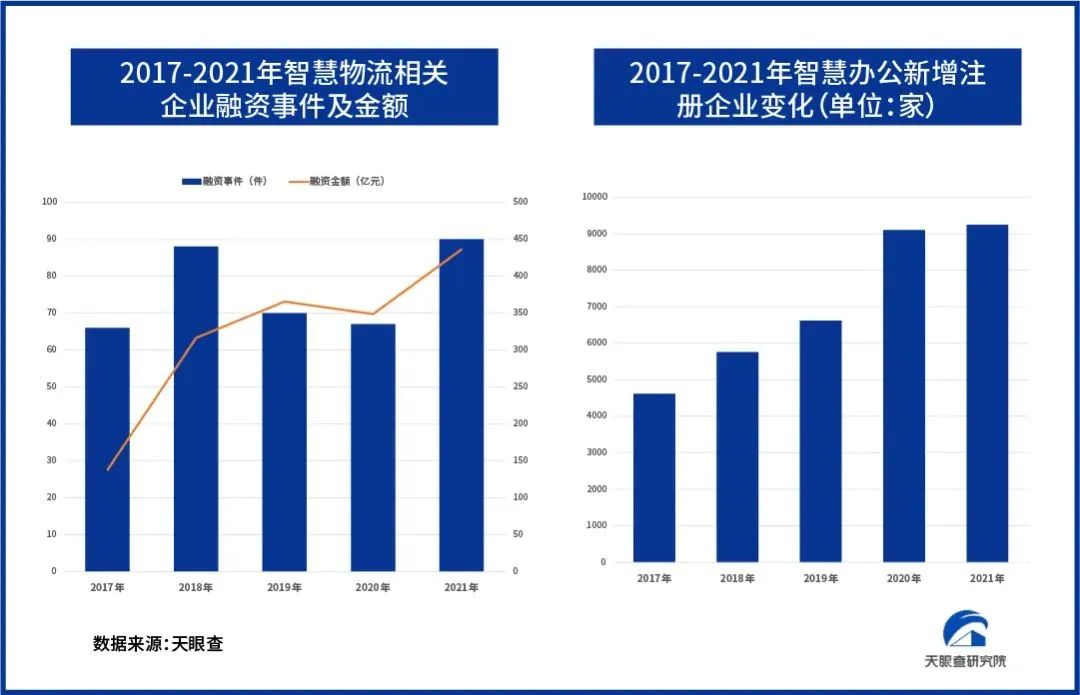 智慧城市专利数据增长超6成，智慧交通融资单年超180亿