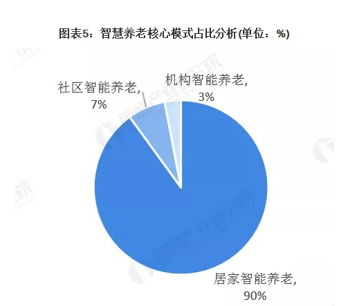 2022年，智慧养老市场成熟了吗？