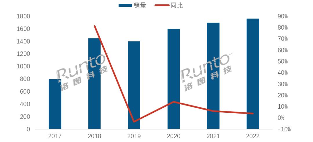 全年销量1760万套！2022年中国智能门锁市场总结报告出炉！