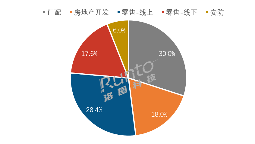 2022年全面销量1760万套！2023年智能锁这四大趋势值得关注！