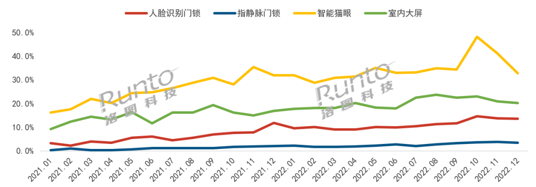 2022年全面销量1760万套！2023年智能锁这四大趋势值得关注！