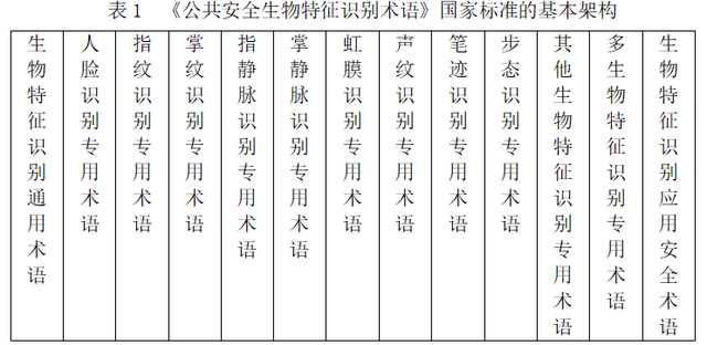 《公共安全生物特征识别术语》国家标准解读
