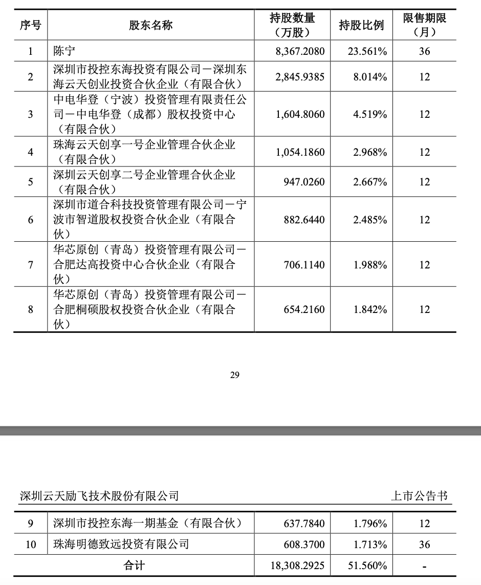 深圳AI行业首家！“技术流”云天励飞上市，开盘涨超175.50%