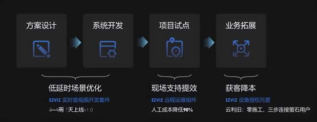 全栈式开放云服务体系再突破,萤石云开发者大会归来有“料”到! 全栈式开放云服务体系再突破,萤石云开发者大会归来有“料”到!