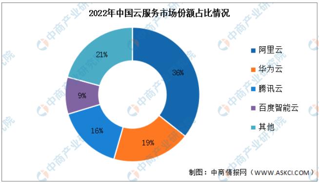 2022年中国云服务市场规模及竞争格局分析