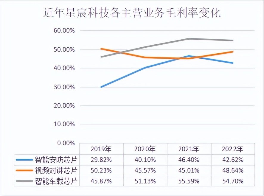 星宸科技5年估值暴涨300亿，这家新芯企业对资本的吸引力在哪？