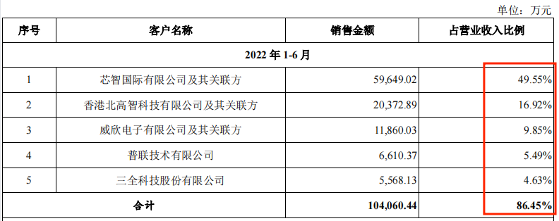 星宸科技5年估值暴涨300亿，这家新芯企业对资本的吸引力在哪？