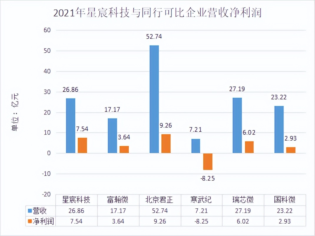 星宸科技5年估值暴涨300亿，这家新芯企业对资本的吸引力在哪？