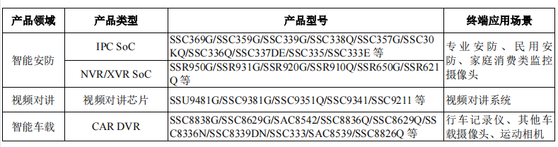 星宸科技5年估值暴涨300亿，这家新芯企业对资本的吸引力在哪？