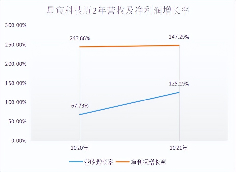 星宸科技5年估值暴涨300亿，这家新芯企业对资本的吸引力在哪？