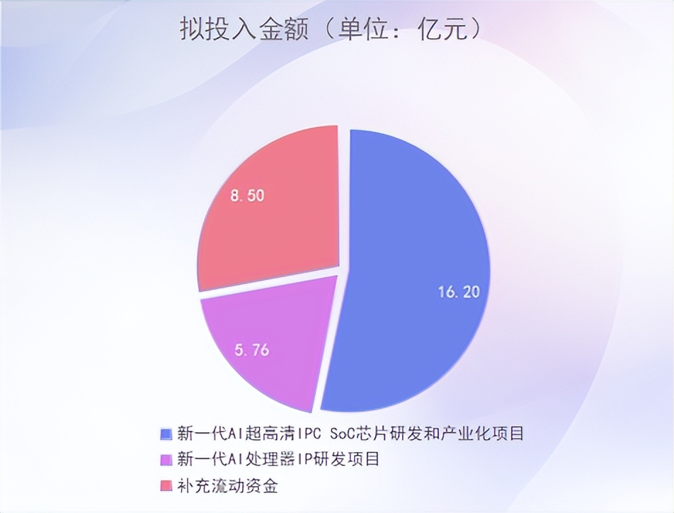 星宸科技5年估值暴涨300亿，这家新芯企业对资本的吸引力在哪？