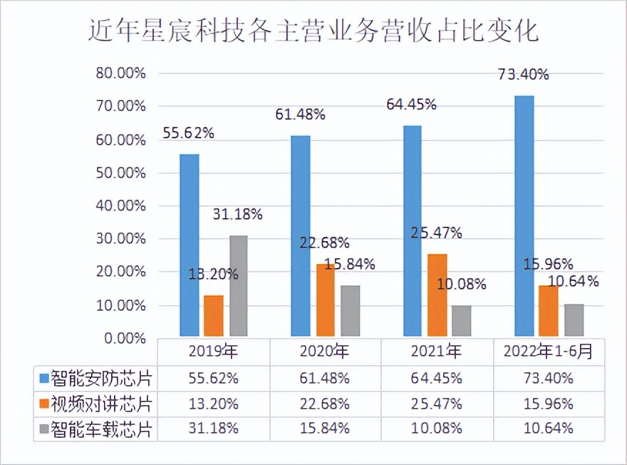 星宸科技5年估值暴涨300亿，这家新芯企业对资本的吸引力在哪？