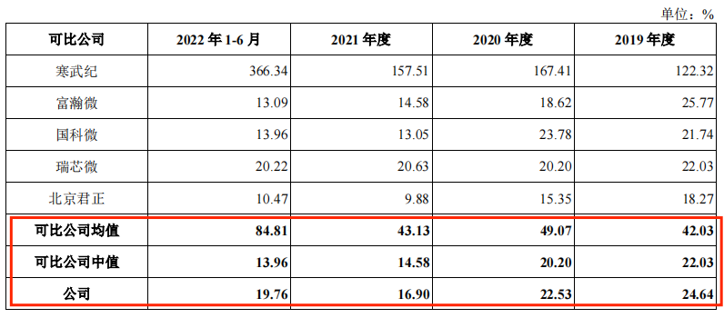 星宸科技5年估值暴涨300亿，这家新芯企业对资本的吸引力在哪？