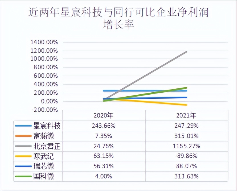 星宸科技5年估值暴涨300亿，这家新芯企业对资本的吸引力在哪？