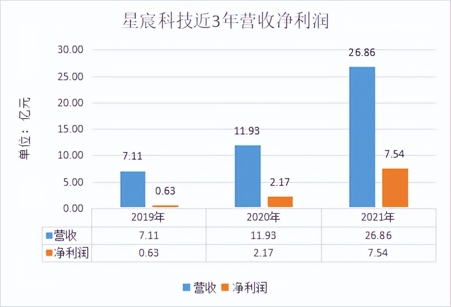 星宸科技5年估值暴涨300亿，这家新芯企业对资本的吸引力在哪？