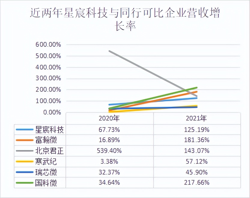 星宸科技5年估值暴涨300亿，这家新芯企业对资本的吸引力在哪？